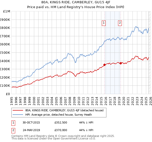80A, KINGS RIDE, CAMBERLEY, GU15 4JF: Price paid vs HM Land Registry's House Price Index