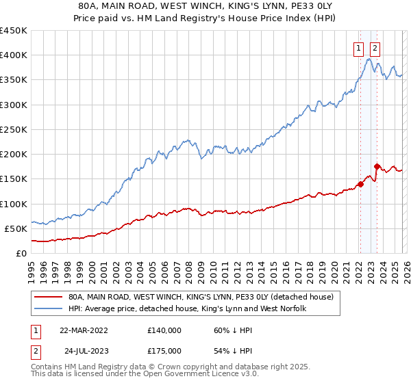 80A, MAIN ROAD, WEST WINCH, KING'S LYNN, PE33 0LY: Price paid vs HM Land Registry's House Price Index