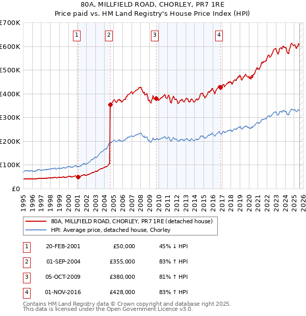 80A, MILLFIELD ROAD, CHORLEY, PR7 1RE: Price paid vs HM Land Registry's House Price Index