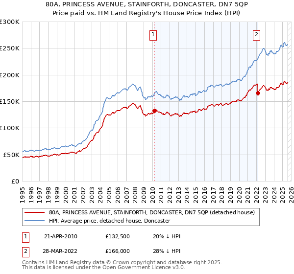 80A, PRINCESS AVENUE, STAINFORTH, DONCASTER, DN7 5QP: Price paid vs HM Land Registry's House Price Index