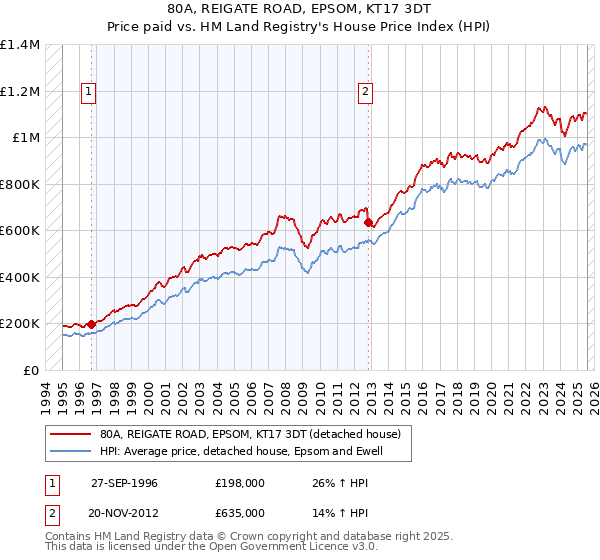 80A, REIGATE ROAD, EPSOM, KT17 3DT: Price paid vs HM Land Registry's House Price Index