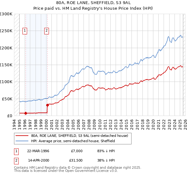 80A, ROE LANE, SHEFFIELD, S3 9AL: Price paid vs HM Land Registry's House Price Index