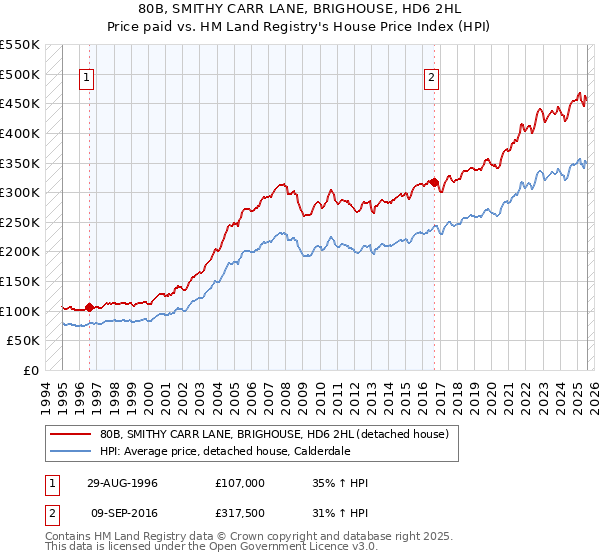80B, SMITHY CARR LANE, BRIGHOUSE, HD6 2HL: Price paid vs HM Land Registry's House Price Index