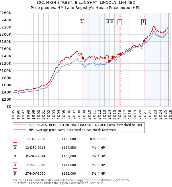 80C, HIGH STREET, BILLINGHAY, LINCOLN, LN4 4ED: Price paid vs HM Land Registry's House Price Index