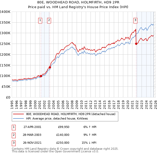 80E, WOODHEAD ROAD, HOLMFIRTH, HD9 2PR: Price paid vs HM Land Registry's House Price Index