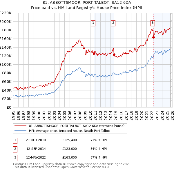 81, ABBOTTSMOOR, PORT TALBOT, SA12 6DA: Price paid vs HM Land Registry's House Price Index