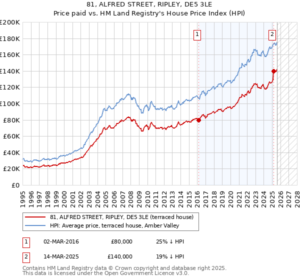 81, ALFRED STREET, RIPLEY, DE5 3LE: Price paid vs HM Land Registry's House Price Index