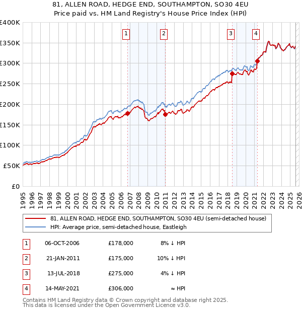 81, ALLEN ROAD, HEDGE END, SOUTHAMPTON, SO30 4EU: Price paid vs HM Land Registry's House Price Index