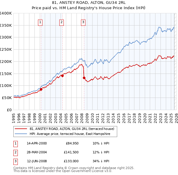 81, ANSTEY ROAD, ALTON, GU34 2RL: Price paid vs HM Land Registry's House Price Index