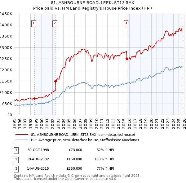 81, ASHBOURNE ROAD, LEEK, ST13 5AX: Price paid vs HM Land Registry's House Price Index