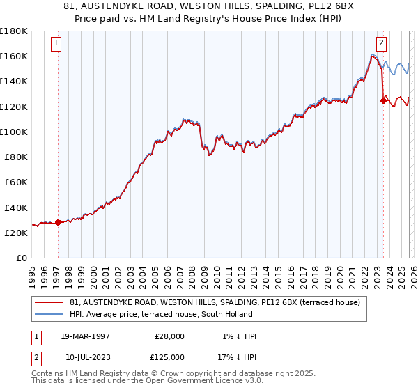 81, AUSTENDYKE ROAD, WESTON HILLS, SPALDING, PE12 6BX: Price paid vs HM Land Registry's House Price Index