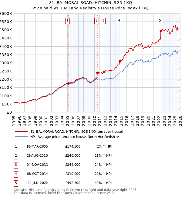 81, BALMORAL ROAD, HITCHIN, SG5 1XQ: Price paid vs HM Land Registry's House Price Index