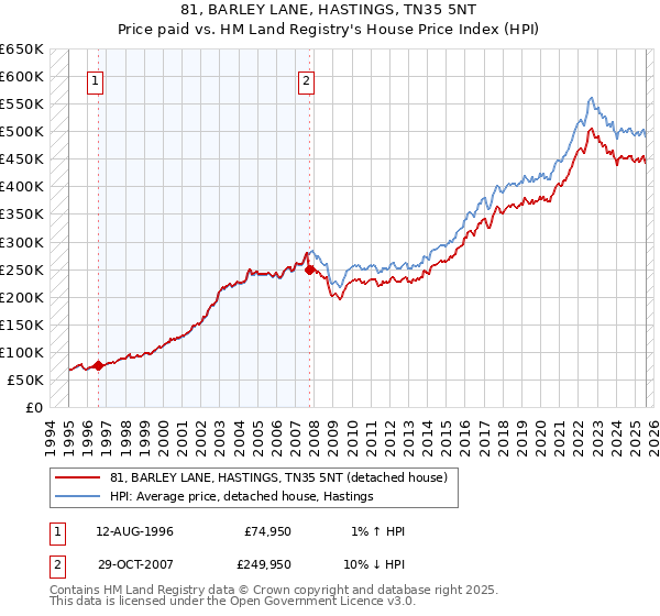 81, BARLEY LANE, HASTINGS, TN35 5NT: Price paid vs HM Land Registry's House Price Index