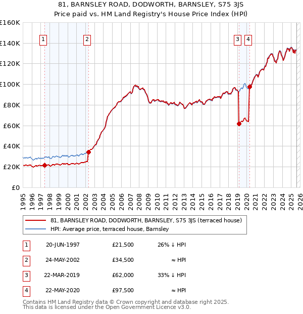 81, BARNSLEY ROAD, DODWORTH, BARNSLEY, S75 3JS: Price paid vs HM Land Registry's House Price Index