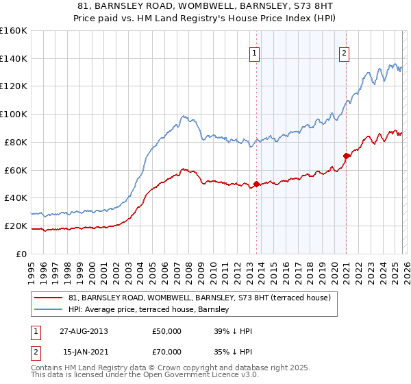 81, BARNSLEY ROAD, WOMBWELL, BARNSLEY, S73 8HT: Price paid vs HM Land Registry's House Price Index