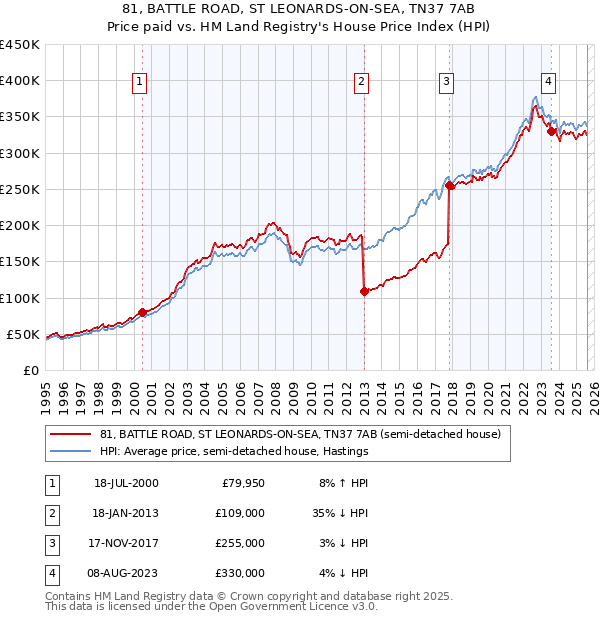 81, BATTLE ROAD, ST LEONARDS-ON-SEA, TN37 7AB: Price paid vs HM Land Registry's House Price Index
