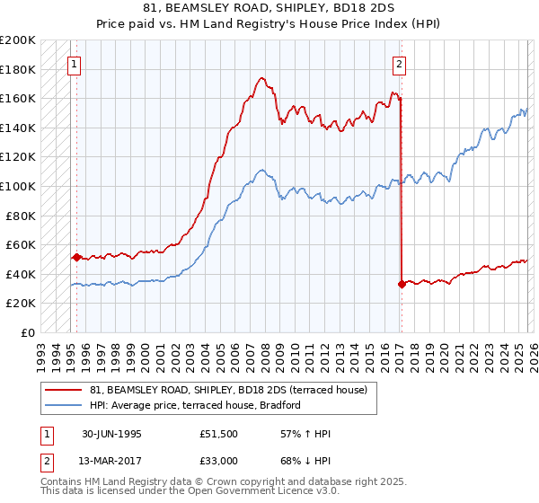 81, BEAMSLEY ROAD, SHIPLEY, BD18 2DS: Price paid vs HM Land Registry's House Price Index