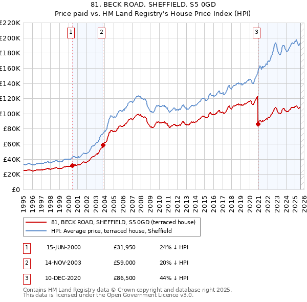 81, BECK ROAD, SHEFFIELD, S5 0GD: Price paid vs HM Land Registry's House Price Index