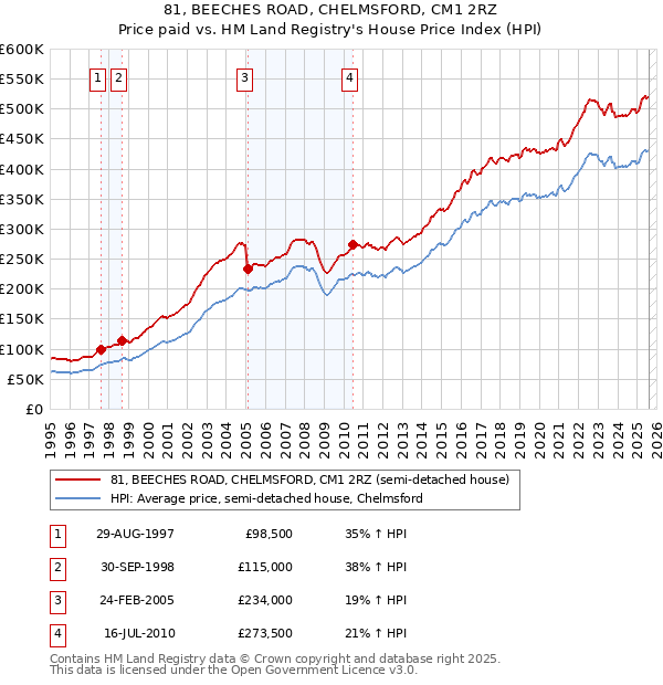 81, BEECHES ROAD, CHELMSFORD, CM1 2RZ: Price paid vs HM Land Registry's House Price Index