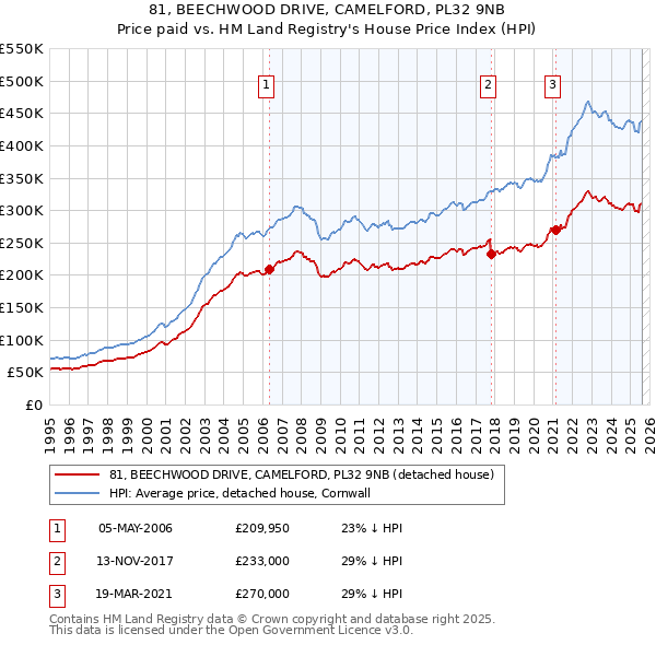 81, BEECHWOOD DRIVE, CAMELFORD, PL32 9NB: Price paid vs HM Land Registry's House Price Index