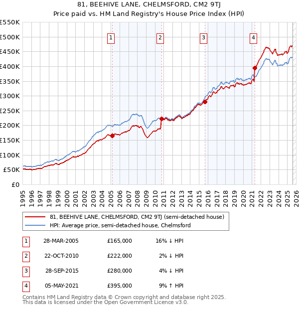 81, BEEHIVE LANE, CHELMSFORD, CM2 9TJ: Price paid vs HM Land Registry's House Price Index