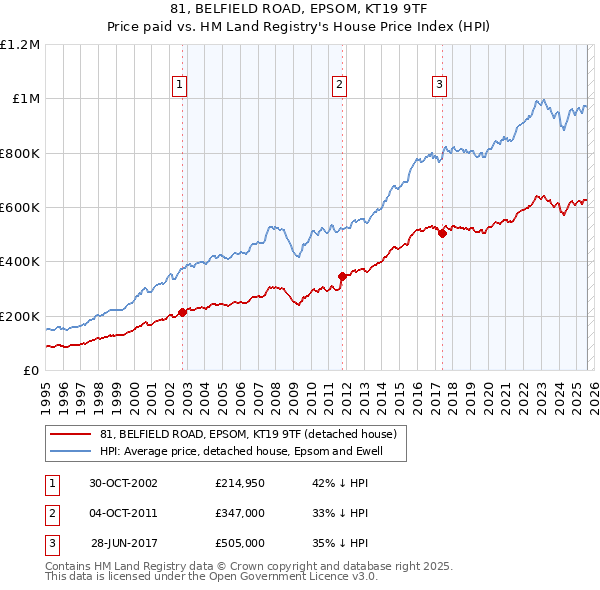 81, BELFIELD ROAD, EPSOM, KT19 9TF: Price paid vs HM Land Registry's House Price Index