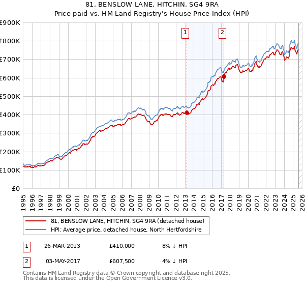 81, BENSLOW LANE, HITCHIN, SG4 9RA: Price paid vs HM Land Registry's House Price Index