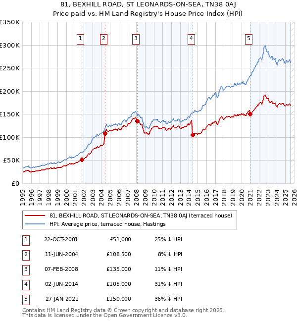 81, BEXHILL ROAD, ST LEONARDS-ON-SEA, TN38 0AJ: Price paid vs HM Land Registry's House Price Index