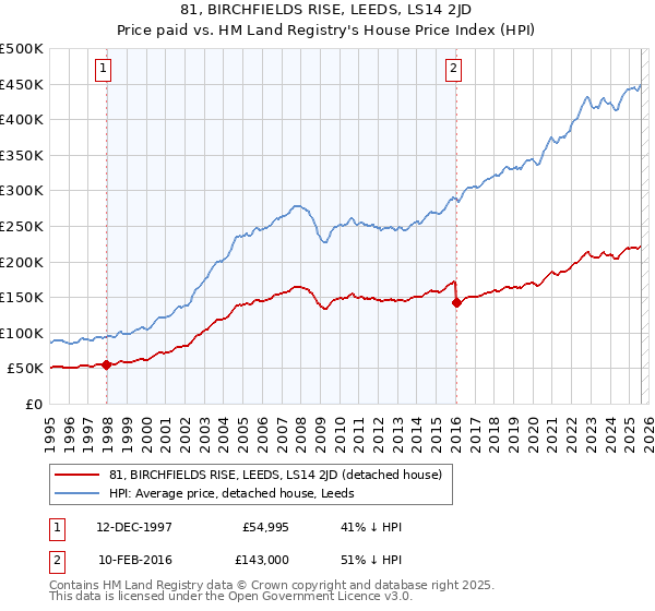81, BIRCHFIELDS RISE, LEEDS, LS14 2JD: Price paid vs HM Land Registry's House Price Index