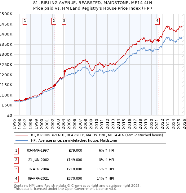81, BIRLING AVENUE, BEARSTED, MAIDSTONE, ME14 4LN: Price paid vs HM Land Registry's House Price Index