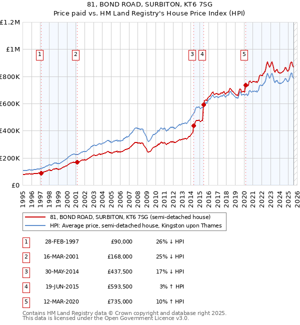 81, BOND ROAD, SURBITON, KT6 7SG: Price paid vs HM Land Registry's House Price Index