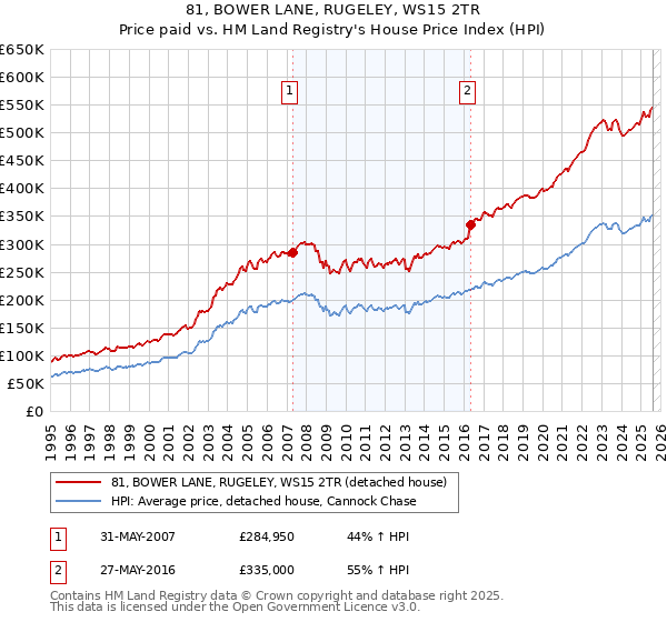 81, BOWER LANE, RUGELEY, WS15 2TR: Price paid vs HM Land Registry's House Price Index
