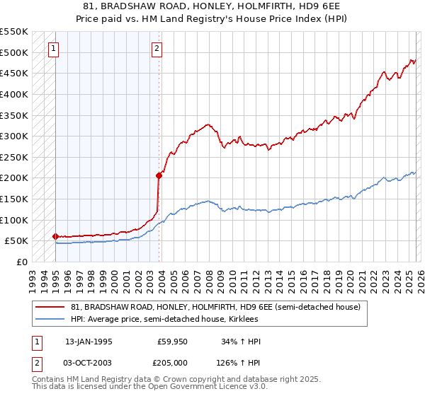 81, BRADSHAW ROAD, HONLEY, HOLMFIRTH, HD9 6EE: Price paid vs HM Land Registry's House Price Index