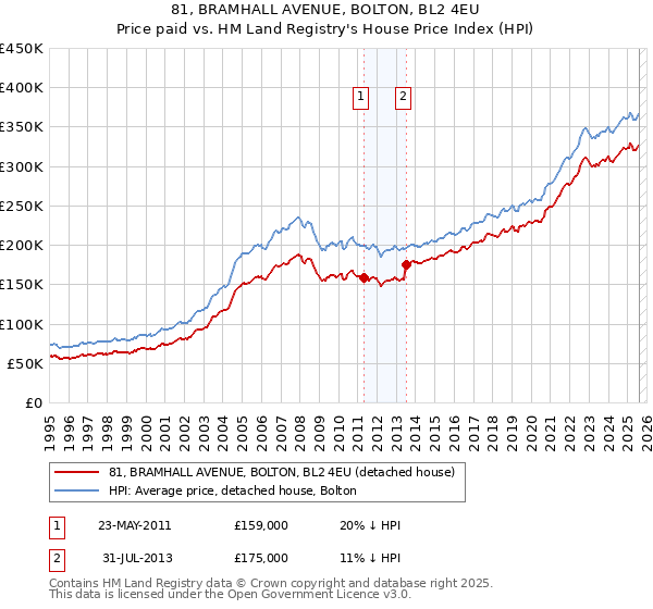 81, BRAMHALL AVENUE, BOLTON, BL2 4EU: Price paid vs HM Land Registry's House Price Index