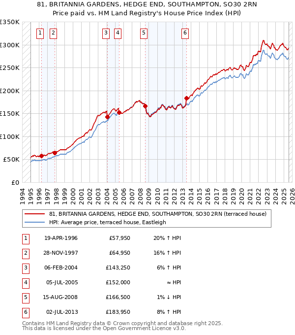 81, BRITANNIA GARDENS, HEDGE END, SOUTHAMPTON, SO30 2RN: Price paid vs HM Land Registry's House Price Index
