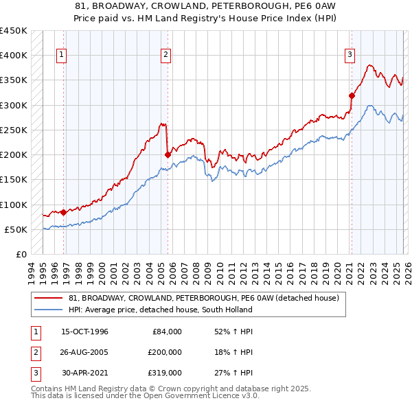 81, BROADWAY, CROWLAND, PETERBOROUGH, PE6 0AW: Price paid vs HM Land Registry's House Price Index