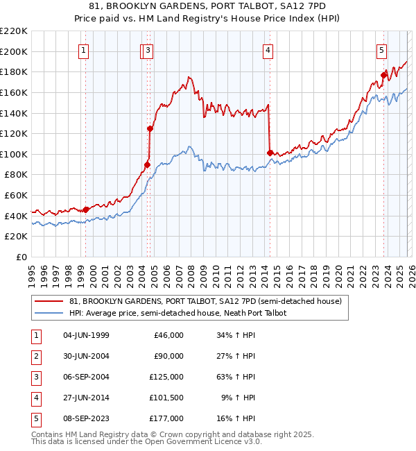 81, BROOKLYN GARDENS, PORT TALBOT, SA12 7PD: Price paid vs HM Land Registry's House Price Index