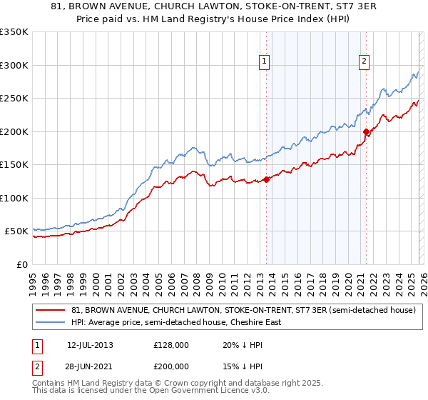 81, BROWN AVENUE, CHURCH LAWTON, STOKE-ON-TRENT, ST7 3ER: Price paid vs HM Land Registry's House Price Index