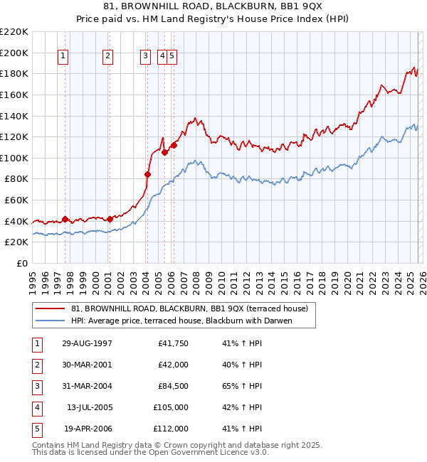 81, BROWNHILL ROAD, BLACKBURN, BB1 9QX: Price paid vs HM Land Registry's House Price Index