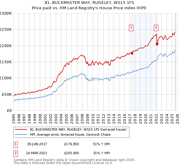 81, BUCKMASTER WAY, RUGELEY, WS15 1FS: Price paid vs HM Land Registry's House Price Index