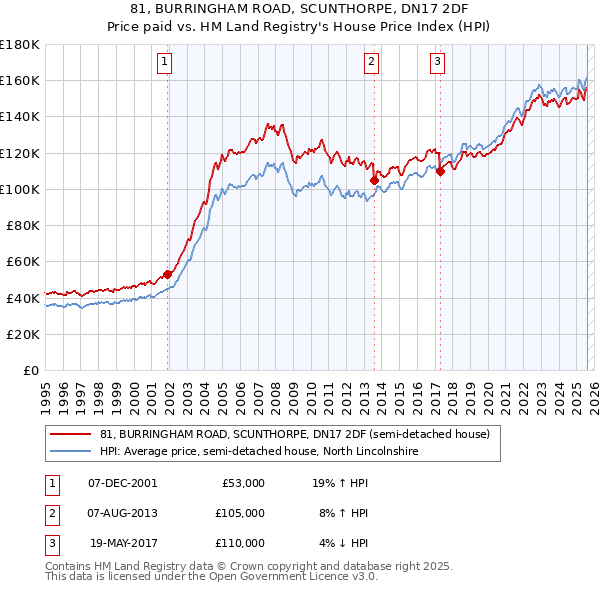 81, BURRINGHAM ROAD, SCUNTHORPE, DN17 2DF: Price paid vs HM Land Registry's House Price Index