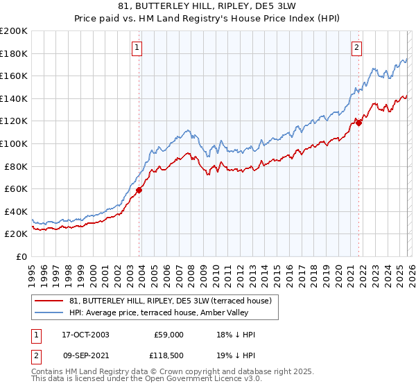 81, BUTTERLEY HILL, RIPLEY, DE5 3LW: Price paid vs HM Land Registry's House Price Index