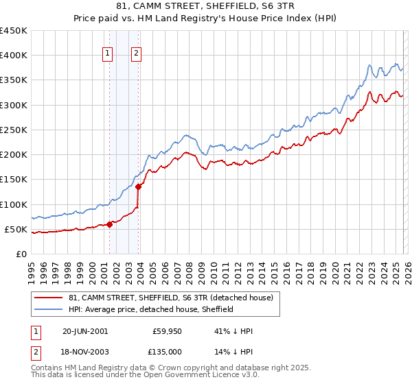 81, CAMM STREET, SHEFFIELD, S6 3TR: Price paid vs HM Land Registry's House Price Index