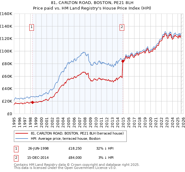 81, CARLTON ROAD, BOSTON, PE21 8LH: Price paid vs HM Land Registry's House Price Index