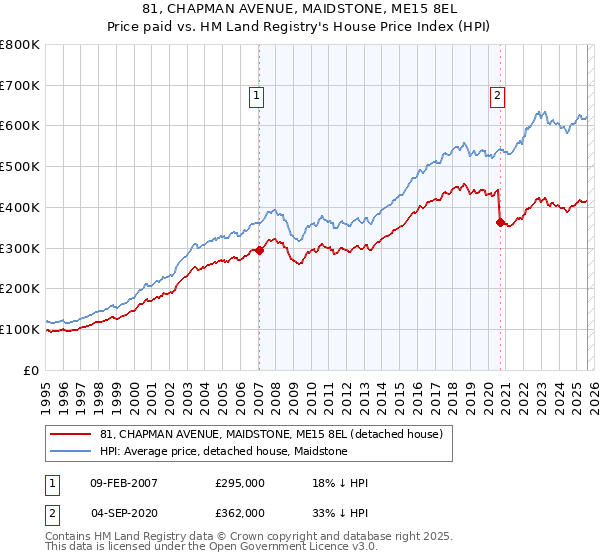 81, CHAPMAN AVENUE, MAIDSTONE, ME15 8EL: Price paid vs HM Land Registry's House Price Index