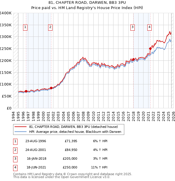 81, CHAPTER ROAD, DARWEN, BB3 3PU: Price paid vs HM Land Registry's House Price Index