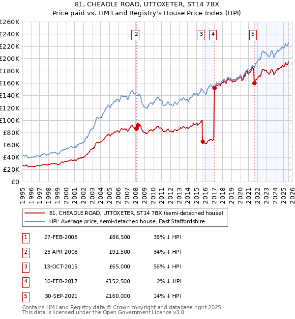 81, CHEADLE ROAD, UTTOXETER, ST14 7BX: Price paid vs HM Land Registry's House Price Index