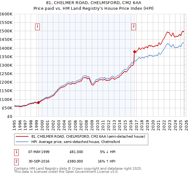 81, CHELMER ROAD, CHELMSFORD, CM2 6AA: Price paid vs HM Land Registry's House Price Index