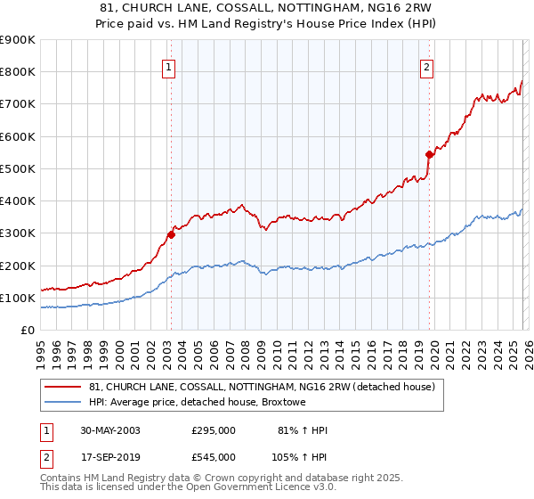 81, CHURCH LANE, COSSALL, NOTTINGHAM, NG16 2RW: Price paid vs HM Land Registry's House Price Index