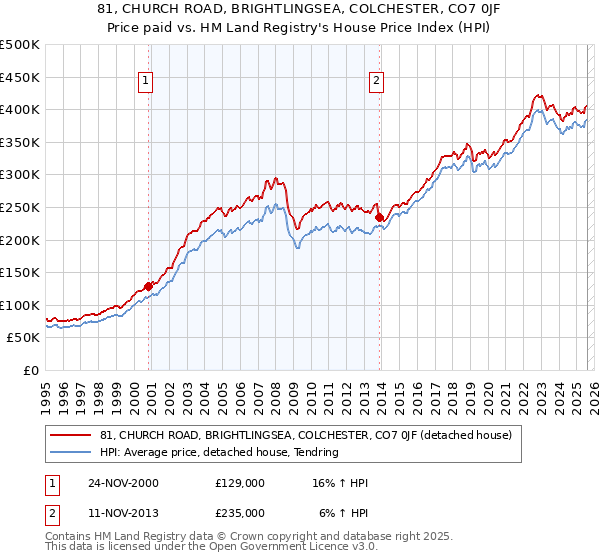 81, CHURCH ROAD, BRIGHTLINGSEA, COLCHESTER, CO7 0JF: Price paid vs HM Land Registry's House Price Index